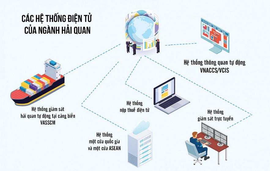 VNACCS (Việt Nam Automated Cargo and Port Consolidated System) là Hệ thống thông quan hàng hóa tự động của Việt Nam. Đây là hệ thống khai báo hải quan điện tử do Tổng cục Hải quan quản lý, vận hành nhằm hiện đại hóa và tự động hóa các thủ tục xuất nhập khẩu